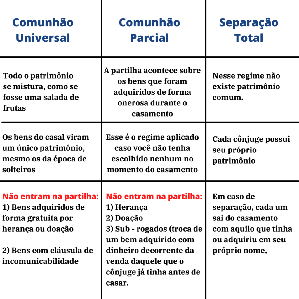 Tabela explicando os regimes de bens
