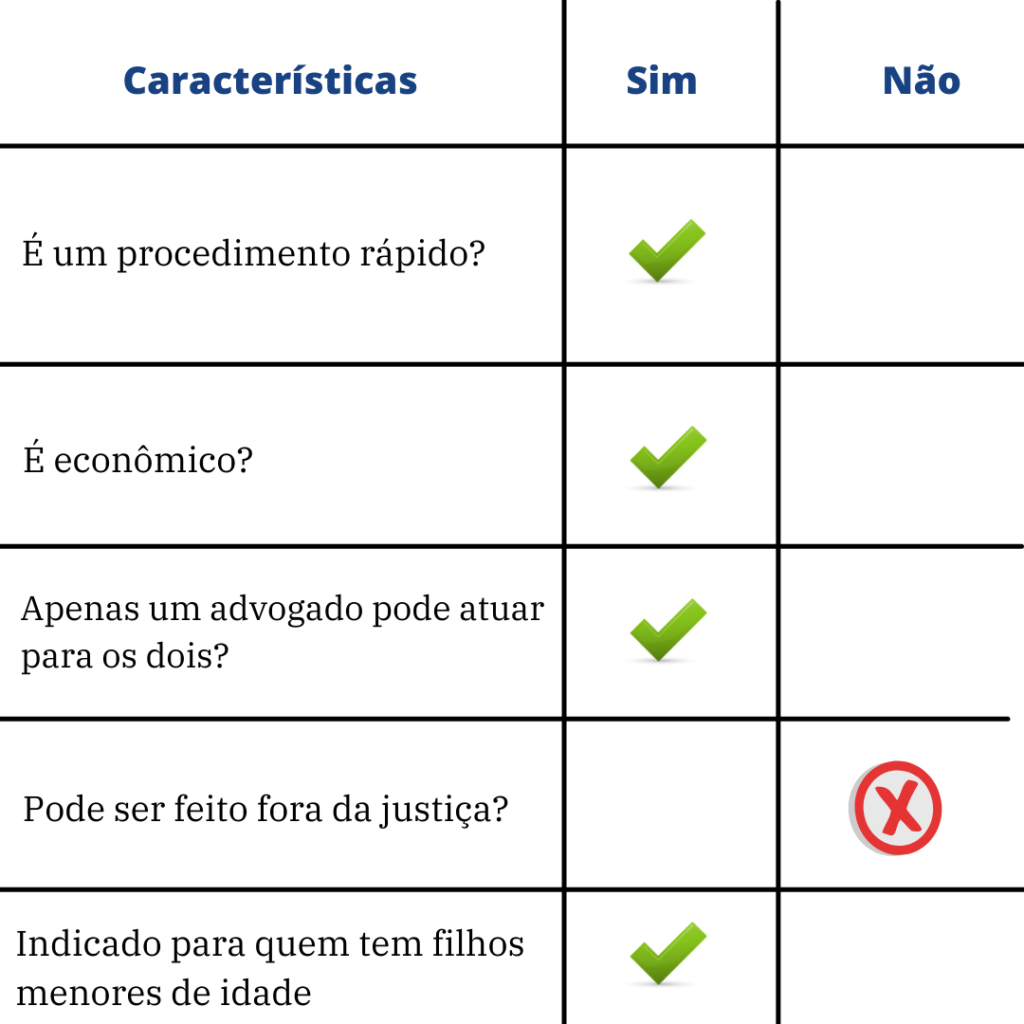 Características do divórcio consensual judicial