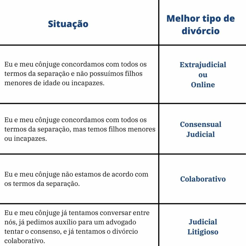 Tabela para saber como se divorciar