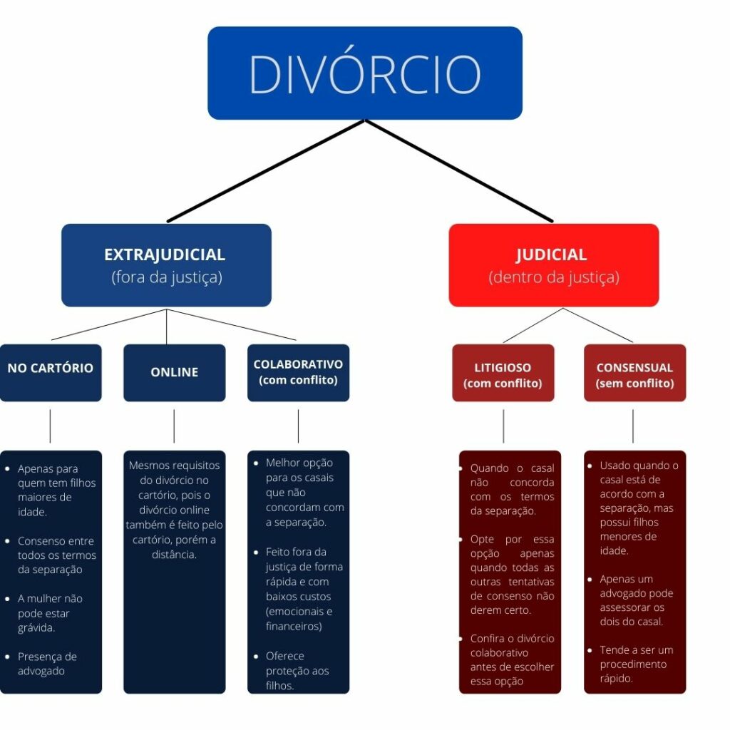 Todos os tipos de divórcio
