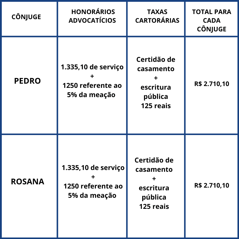 história fictícia indicando taxas cartorárias e honorários